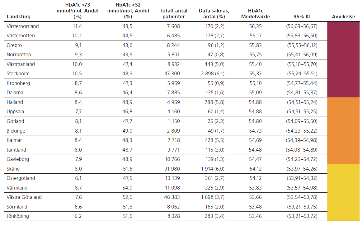 HbA1c. Primärvården. Medelvärde (95 % KI) HbA1c för riket: % 54,60 (54,55-54,65) mmol/mol Källa: NDR årsrapport 2010 års resultat. Fakta om HbA1c HbA1c är ett långtidsmått på glukosnivån i blodet.