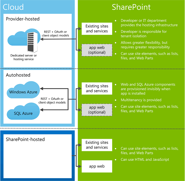 Bakgrundsmaterial Figur 1-appmodellen, de olika hosting alternativen. Figur 1 visar de olika valen för att hosta SharePoint appar (Malek, 2013).