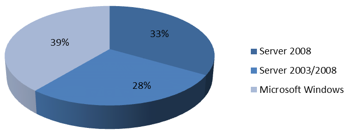 Resultat och analys Figur 1. Fördelningen av de olika Windows Server-versionerna Andra operativsystem värda att nämna är Linux som nämns av 10 företag.