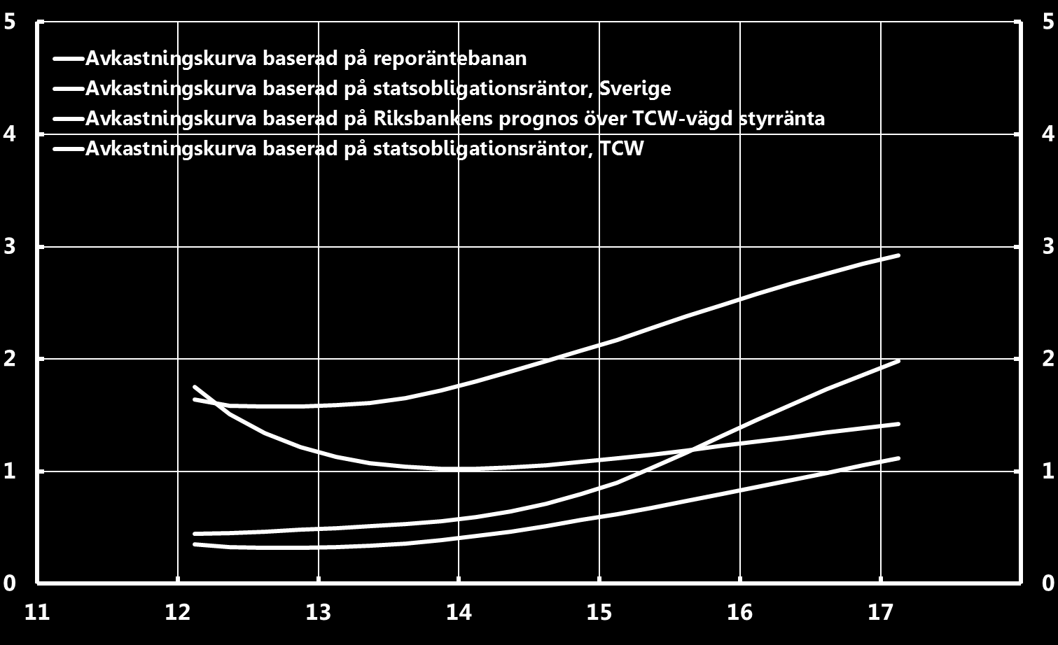 Prognosen för utländska räntor kan också uppfattas som ett antagande om och prognos för utländska avkastningskurvor, det vill säga utländska räntor för olika löptider.