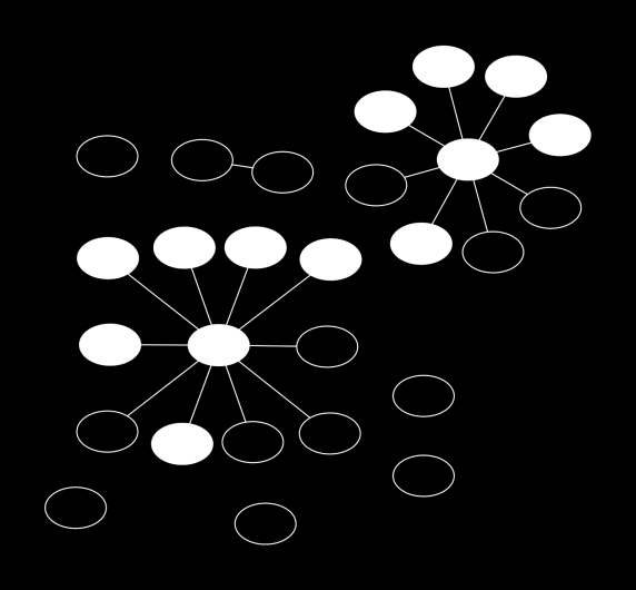 Figur 6: Exempel på klustring av bostadsinbrott där de gröna och blå noderna tillhör två olika serier, medan de vita noderna saknar uppgifter om gärningsman.