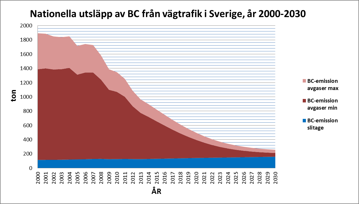 Figur 2. Utsläppen av BC åren 2000-2014 uppdelat på avgaser/slitage samt tunga och lätta fordon.