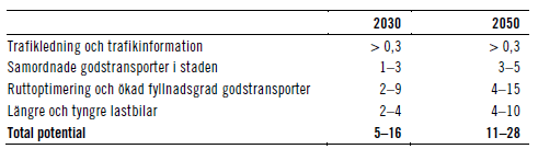 Tabell 3. Effekten av olika åtgärder på trafikarbetet för personbil 2030 och 2050 jämfört med basscenariot (i procent) enligt FFF-utredningen. Tabell 4.