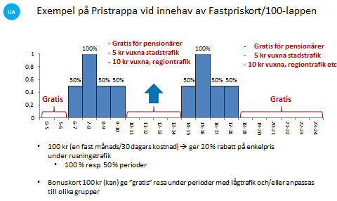 till minskad produktion under peak-trafiken på morgonen.