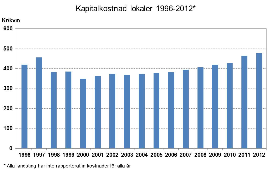 Figur 10. Kostnad för planerat underhåll i olika landsting 2012 En del av byggnadsbeståndets underhållsbehov kan tillgodoses genom investeringar i om- och tillbyggnader.