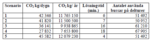 scenariot med de lägsta nivåerna av CO2-emissioner, Scenario 4, och scenariot med de högsta nivåerna av CO2- emissioner, Scenario 5 är så mycket som 4 425 430 kg baserat på ett år.