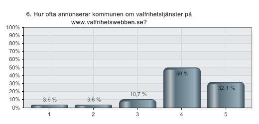 24.08.2010 14:43 QuestBack export - Enkät valfrihetswebben - kommuner med LOV i drift 6. Hur ofta annonser