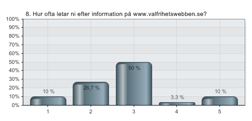 24.08.2010 14:43 QuestBack export - Enkät valfrihetswebben - kommuner med LOV i drift 8. Hur ofta letar ni efter information på www.valfrihetswebben.se?