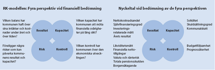 16 Finansiell analys sandvikens kommun och kommunkoncern Finansiell analys Kommunen Modell för finansiell analys Sandvikens kommun använder sig av en ekonomisk analysmodell som omfattar fyra viktiga