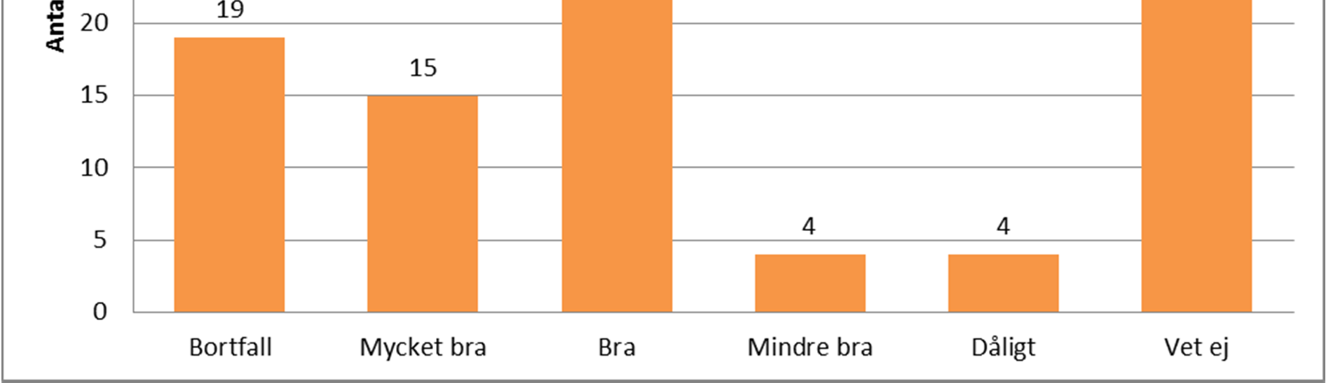 Bortfallet och de som svarat vet ej är stort även när det gäller denna fråga, 43 %. 50 % svarar att utbudet är bra eller mycket bra, medan 7 % tycker att utbudet är mindre bra eller dåligt.