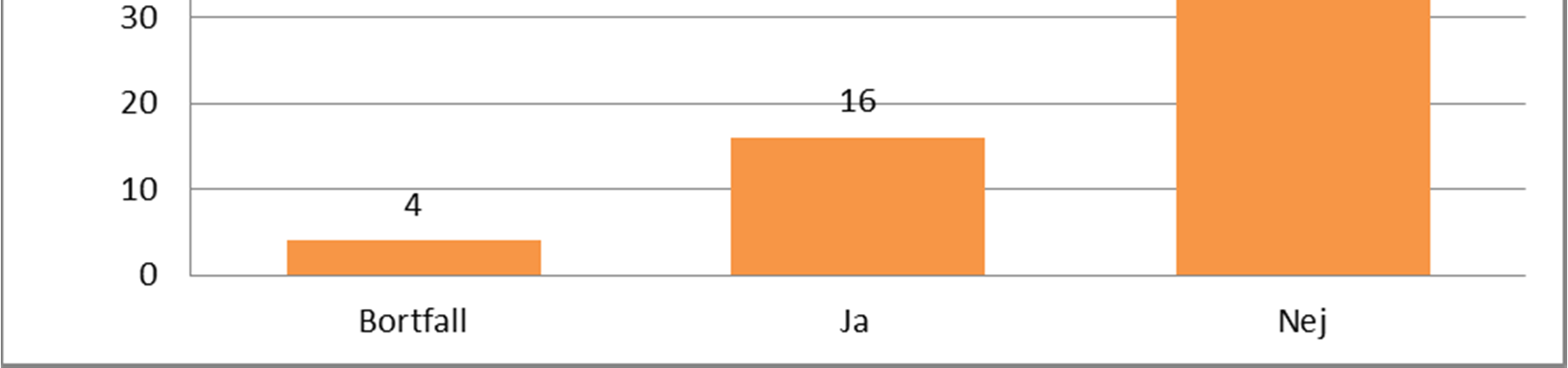 81 % av respondenterna uppger att de inte saknar något på bokbussen, medan 15 % uppger att de gör det. Respondenterna fick också chansen att precisera vad som saknades.