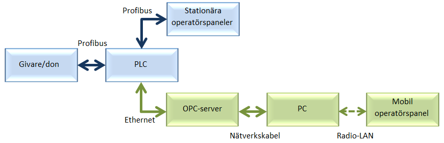 Under verkliga tester kunde även operatörerna testa och det medförde önskemål om fler funktioner.