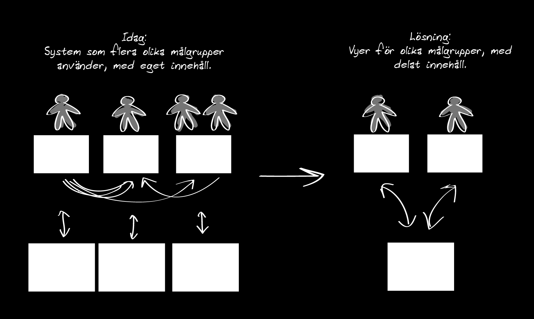 Mindre fokus på system och organisation Lösningen innebär ett skifte från system och webbplatser med eget innehåll till olika vyer av innehållet anpassade för olika målgrupper.