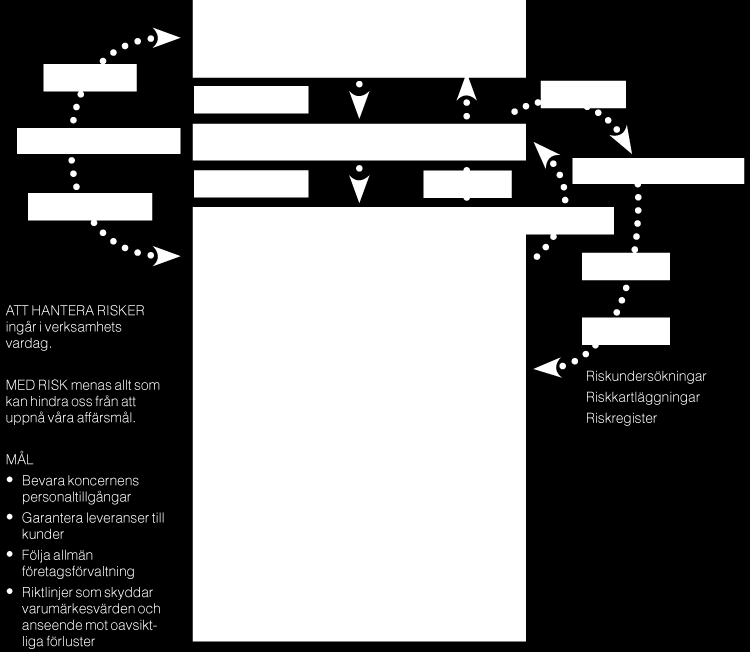 RISKHANTERING Det övergripande målet för riskhanteringen är att identifiera, utvärdera och hantera risker som kan hota möjligheten att uppnå företagets affärsmål.
