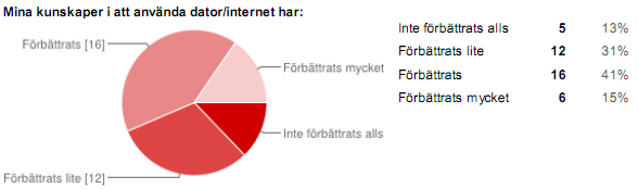 s 11 Figur 4 Hur viktiga tycker du momenten i dator/internetutbildningen har varit? - 9.