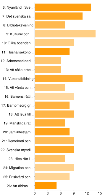 Ange vilka ämnen du tycker är minst viktigast: 6: Nyanländ i Sverige 11 29% 7: Det svenska samhället och lokalsamhället 5 13% 8: Biblioteksvisning 6 16% 9: Kulturliv och traditioner i det svenska