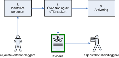 1.4 Beställning av pukkod 12 1. Beställ PUK-kod PIN-koder 1. Beställ pukkod Mottagning Allmänt: Endast personen som etjänstekortet är utställt till kan begära ny pukkod till kortet.