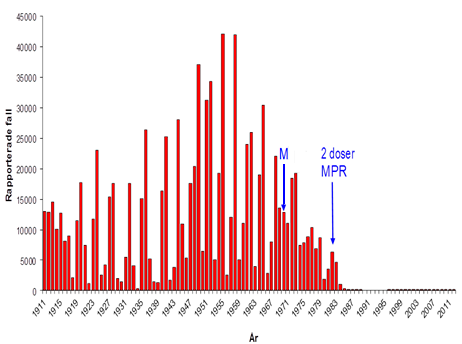 Antalet rapporterade fall av mässling i Sverige 1911 2012 M = mässlingsvaccin (infördes 1971), MPR = kombinations-vaccin mot mässling,