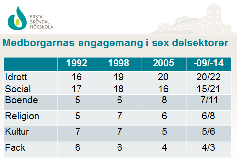 Var görs insatserna? En mer detaljerad bild av hur det ideella arbetet fördelar sig redovisas i nedanstående tabell 2.