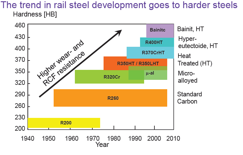 Hårdhet och kvalite för Räler Under de senaste år tionden har dels kvaliten på räler utvecklats, krav på mått nogranhet och renhet har förbättrats, över gång till strängjutning mm ger ett bättre stål