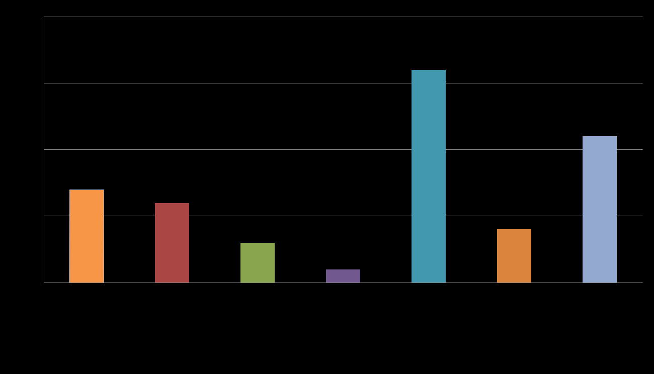 27 6.3.4 Tjänstens tillgänglighet Följande fråga hade att göra med EF:s informationsmöten.