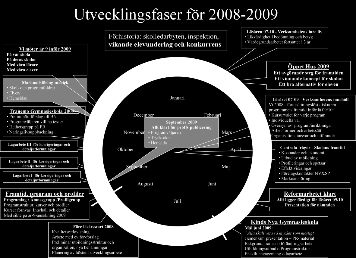 För arbetet med fortlöpande dokumentation om barn och ungdomars hälsa infördes data journal, PROFDOC, till kommunens skolsköterskor i september 2006.