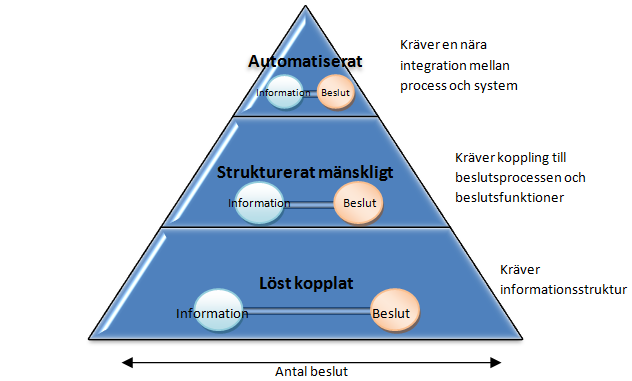 Kapitel 2 Bakgrund Figur 2.2 Relationsnivåer mellan beslut och information (efter Davenport, 2008, s.