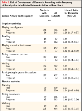 En aktiv fritid minskar risken för senare demens! (Verghese et al., 2003, New Eng J Med) - 469 äldre över 75 år utan demens vid baslinje följdes upp ca 5 år.