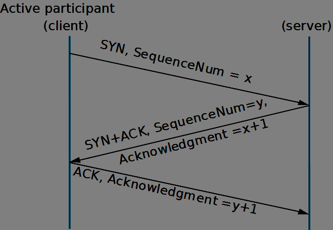 3.1.10 D/DDOS Det överbelastade nätverket Denial of service eller Distributed denial of service är överbelastningsattacker initierade för att överbelasta en specifik nod inom ett nätverk på så vis