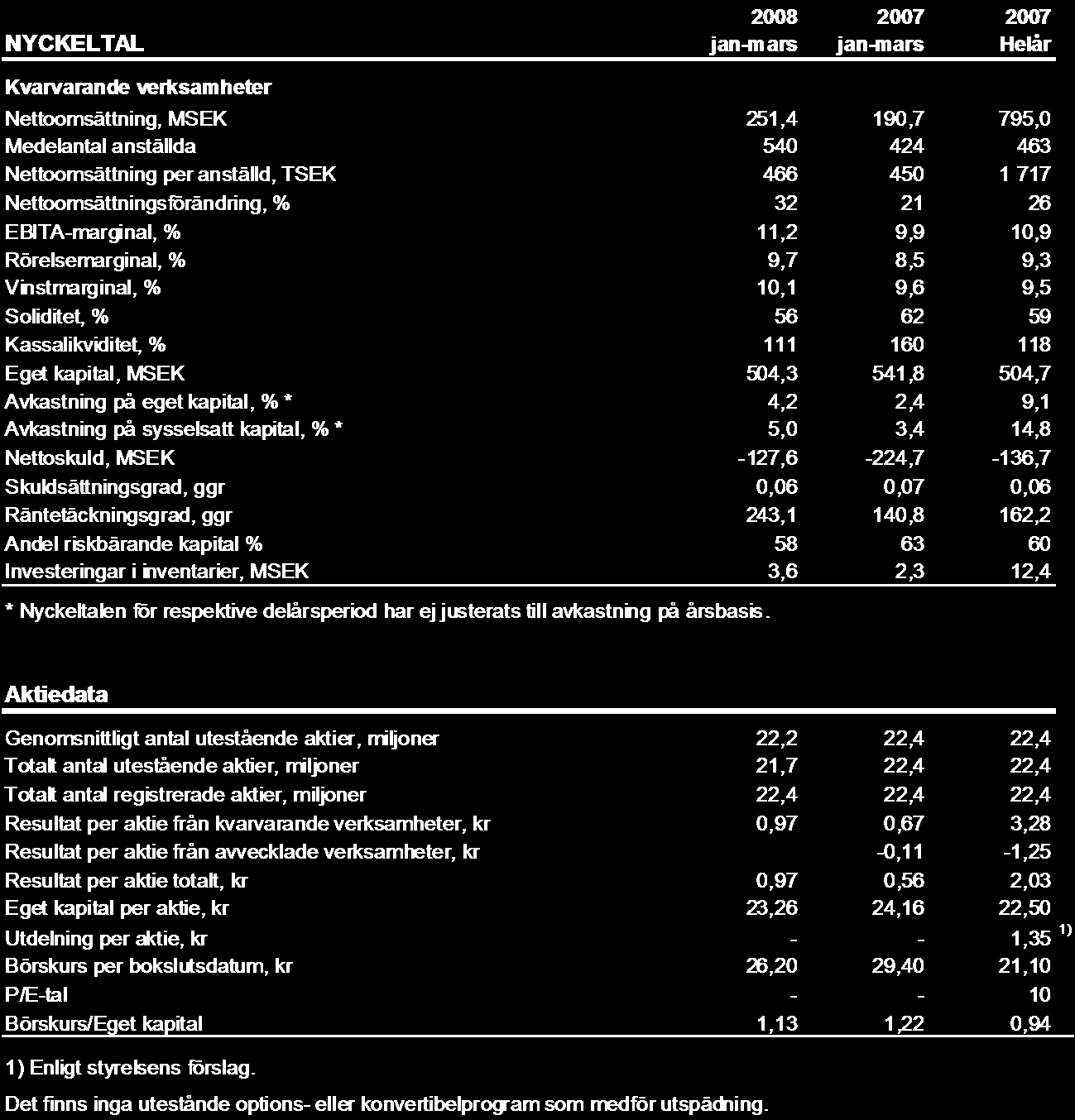 Addnode AB (publ) org