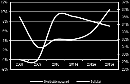 Omsättning & Tillväxt (%) EBIT (justerad) & Marginal (%) Vinst Per Aktie Soliditet & Skuldsättningsgrad (%) Intressekonflikter Erik Kramming äger aktier i bolaget Caperio Holding: Nej Redeye