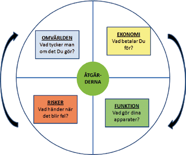 Åtgärdsspiralen Källa: Mera Lokal Verkstad.