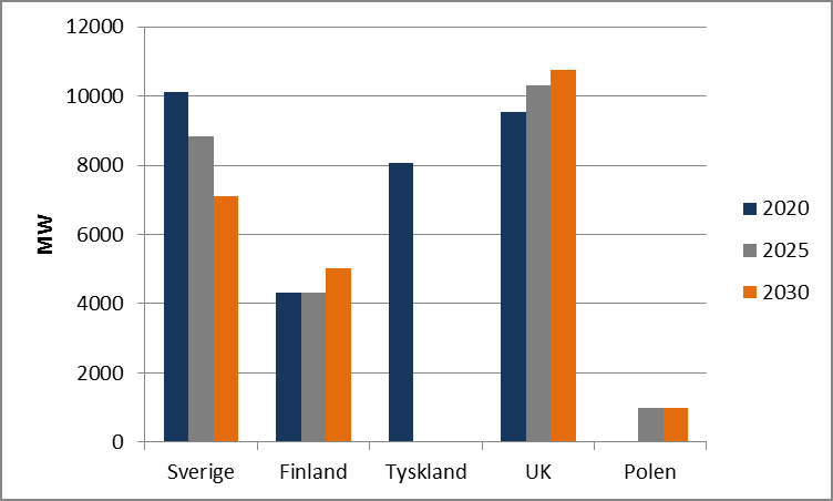 Nedan redovisas antaganden om kärnkraft. I Sverige börjar utfasningen efter år 2020. Fram till 2025 har ca 1300 MW tagits ur drift (O1 & R2) och fram till 2030 ytterligare 1700 MW (O2 & R1).