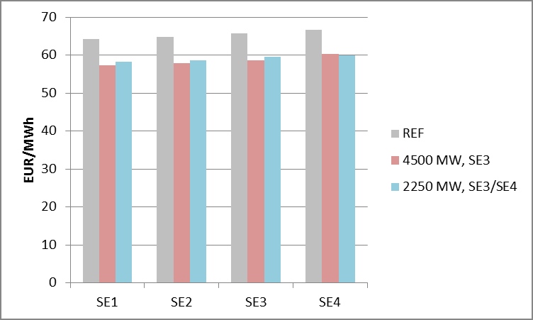 prissänkning med 1,3 1,4. Denna effekt minskar i fallet med lägre bränslepriser, 2,0 2,3 EUR/MWh.