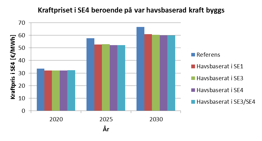 Påverkan på elpriset i elområdena Ett sätt att analysera konsekvenserna av att placera den havsbaserade vindkraften i södra Sverige är att jämföra vad som händer med elpriset i SE4 om havsbaserad