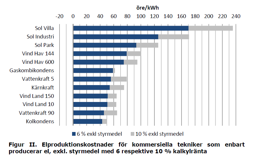 Figur 7 Den långsiktiga marginalkostnaden för olika anläggningar. Källa Elforsk 3.2.