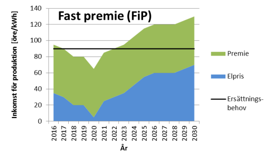 Att ge en fast (procentuell) premie oberoende av elprisets variationer över tid riskerar att innebära ett för högt eller för lågt stöd när elpriset går upp eller ner.