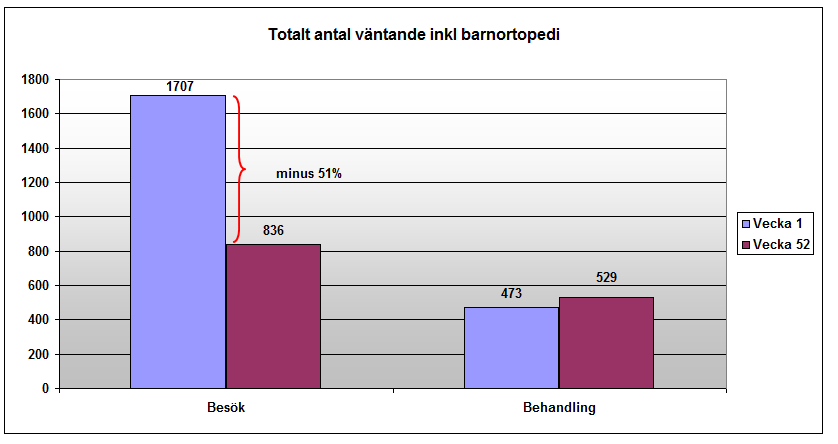 Sida: 6 (22) Carina Lundin Väntetidssamordnare Verksamhetsutvecklare Slutrapport Version 1.3 Diarienr HSS2011-0049 HSS2012-0069 4.