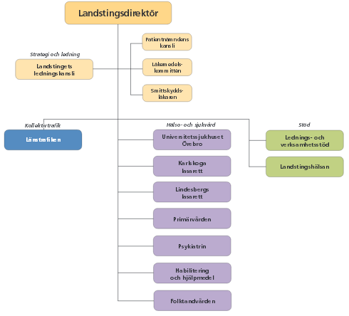 landstingsstyrelsen verkar åtta underställda nämnder med att genomföra och förbättra landstingets verksamheter, detta utifrån landstingsfullmäktiges uppsatta mål och uppdrag.