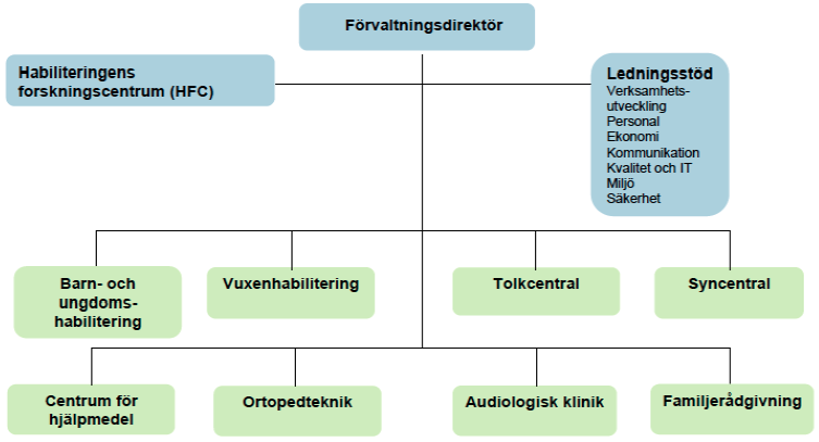 1.2 Habilitering och hjälpmedel I samband med årsskiftet 2011-2012 trädde habiliteringen in i ett nytt skede.