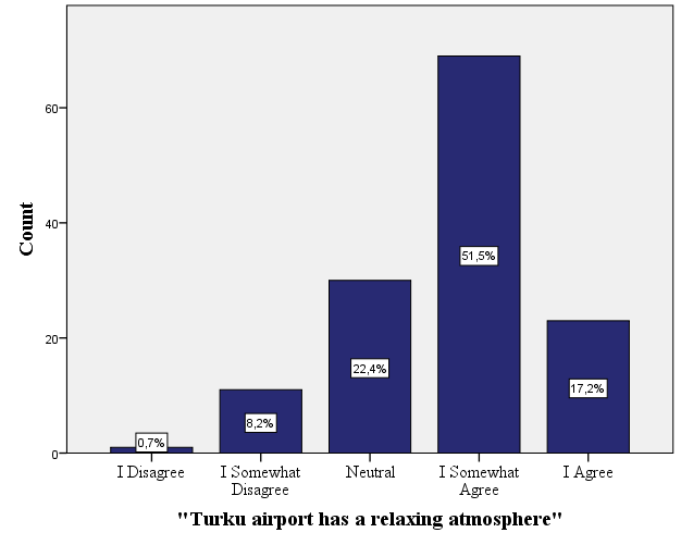 34 I Figur 18 åskådliggörs svaren för vinjettfrågan Åbo flygplats har en avslappnad atmosfär. Av respondenterna var 69 (51 %) något av samma åsikt, medan 23 (17 %) var helt av samma åsikt.