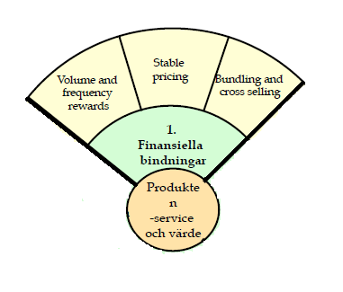 och enligt Dahlén så om det finns ett intresse och engagemang så skapar det en relationsbenägenhet (Dahlén & Lange, 2003). Annan kritik är den som menar att introduktionsrabatter ges till nya kunder.