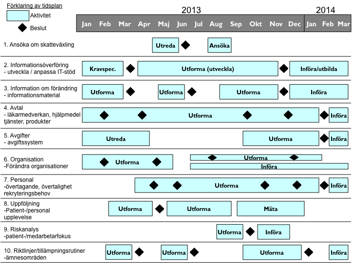 Projektplan Överföring av hemsjukvård (förberedelseprocess) 7(17) 6 Tidplan Nedanstående bild beskriver övergripande tidsplan för det totala förberedelsearbetet mellan 1 januari 2013 21 februari 2014.