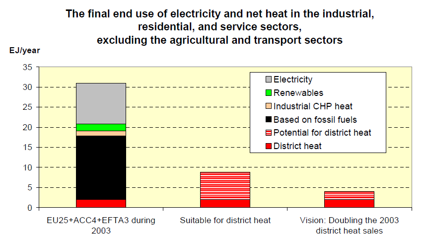 Figur 13 Expansionsfaktorer för olika länder (Ecoheatcool and Euroheat & Power, 2006) I Figur 14 visualiseras de 32 samlade ländernas elektricitet och nettovärmebehov för industrin, bostäder och