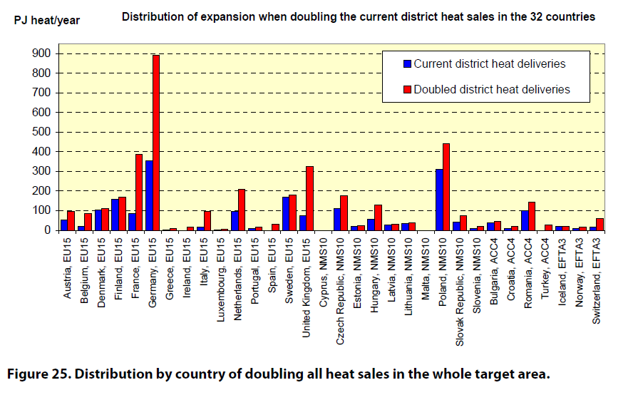 Figur 15 Fördelningen av expansionsmöjligheter vid fördubbling av fjärrvärmeförsäljning (Ecoheatcool and Euroheat & Power, 2006) 5.