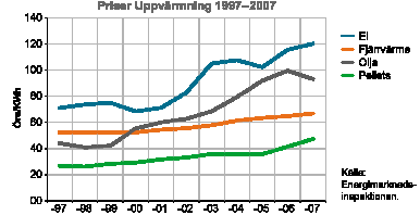 Figur 3 Priser på olika uppvärmningsformer i Sverige (Svensk Fjärrvärme) 2.