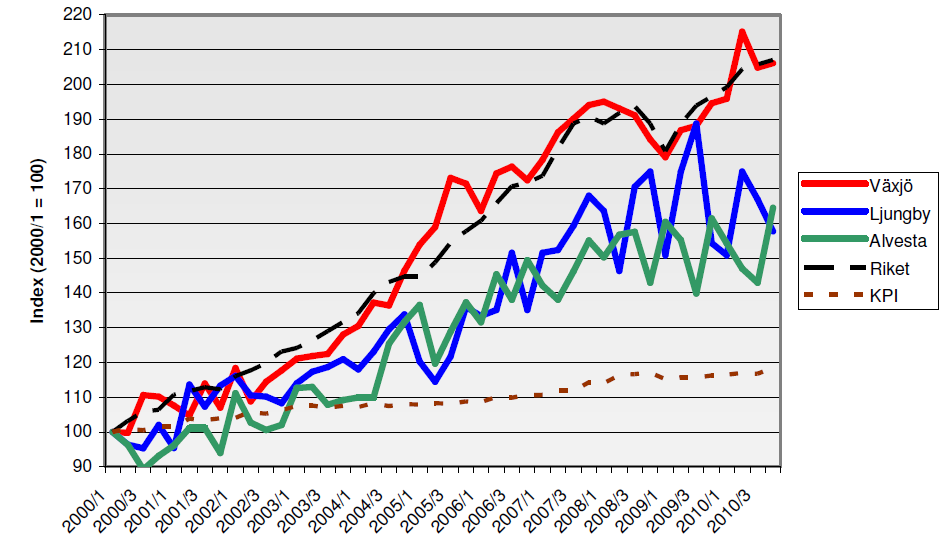 Figur 2.2. Visar prisutvecklingen på småhus i de tre största samhällena i Kronoberg (Sammanställning av prisutvecklingsstatistik från Fastighetsbarometern 2000-2010, Lantmäteriet 2011-02-07).