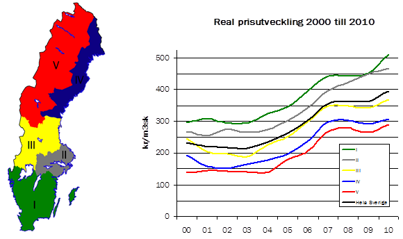 Figur 2.4 Visar LRF-konsults prisområden och prisutveckling 2000-2010. Kronoberg och Blekinge tillhör prisområde 1. Priset är realt och i kr/m 3 sk (konsult.lrf.se).