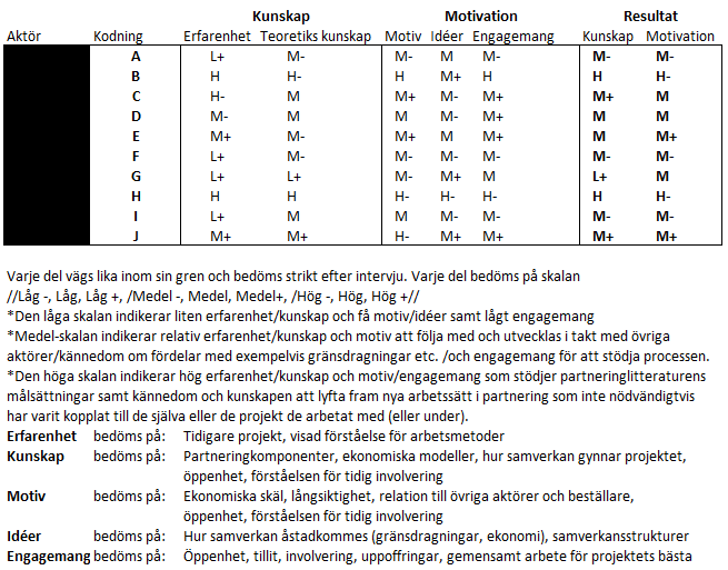 Bilaga 2 Respondenter Utökad samverkan med UE 1. Varje intervju har renskrivits och utvärderats, även respondenternas framförande har tagits till beaktande under analys av svaren.