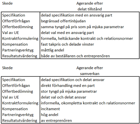 en ökad drivkraft att samarbeta med deras upphandlare.